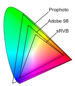 Espaces couleurs RGB, Adobe RGB et Profoto